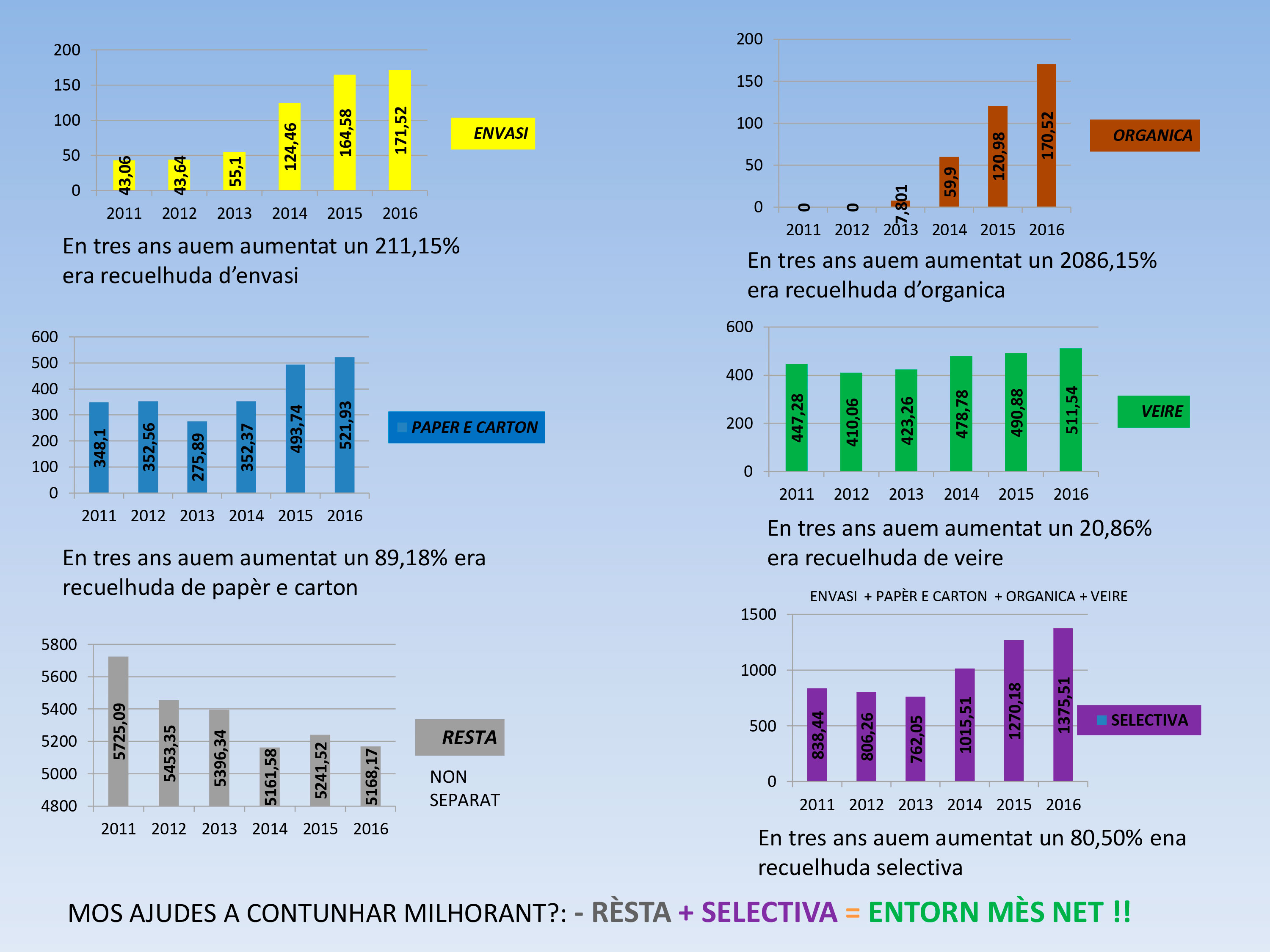 EVOLUCIÓ-ANUAL-DE-RESIDUS-TOTI-ES-IDIOMES-aranes